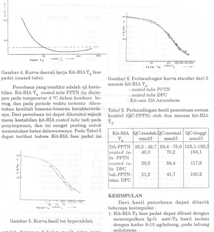 Tabel 3. Perbandingan hasil penentuan serum kontrol (QC-PPTN) oleh dua macam kit-RIA T4'