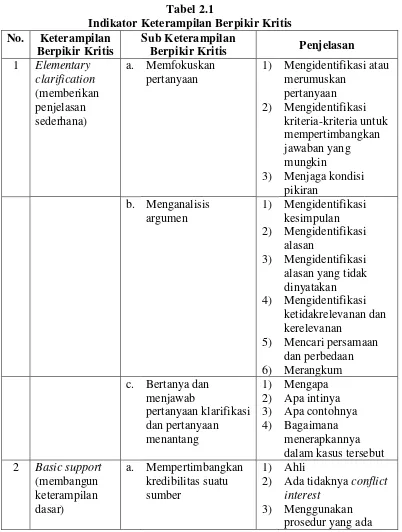 Tabel 2.1 Indikator Keterampilan Berpikir Kritis 