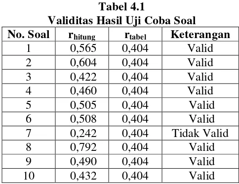 Tabel 4.1 Validitas Hasil Uji Coba Soal 