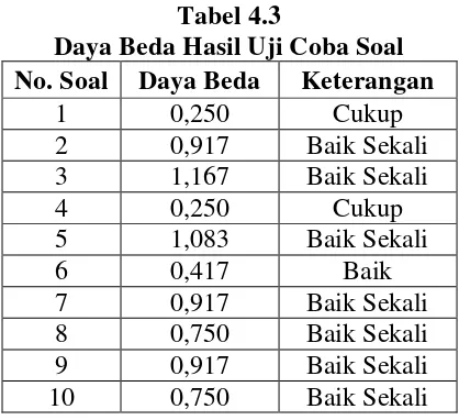 Tabel 4.3 Daya Beda Hasil Uji Coba Soal 