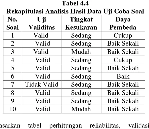 Tabel 4.4 Rekapitulasi Analisis Hasil Data Uji Coba Soal 