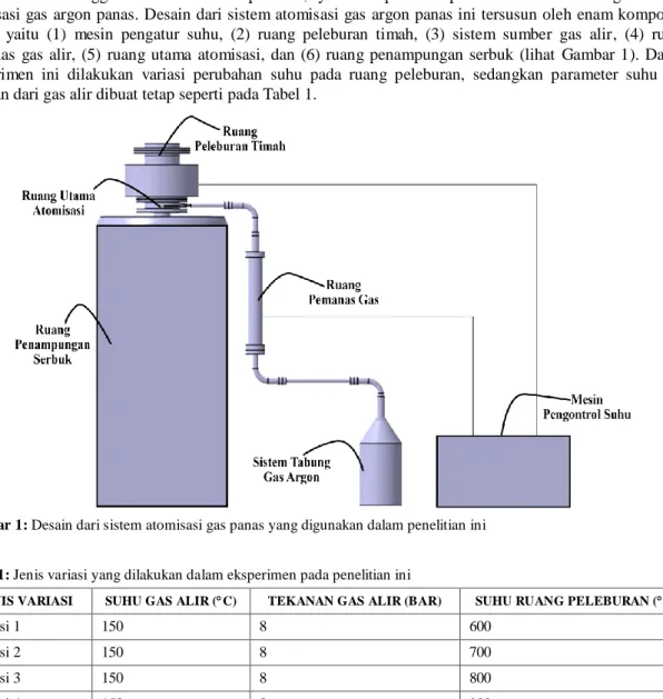 Gambar 1: Desain dari sistem atomisasi gas panas yang digunakan dalam penelitian ini    