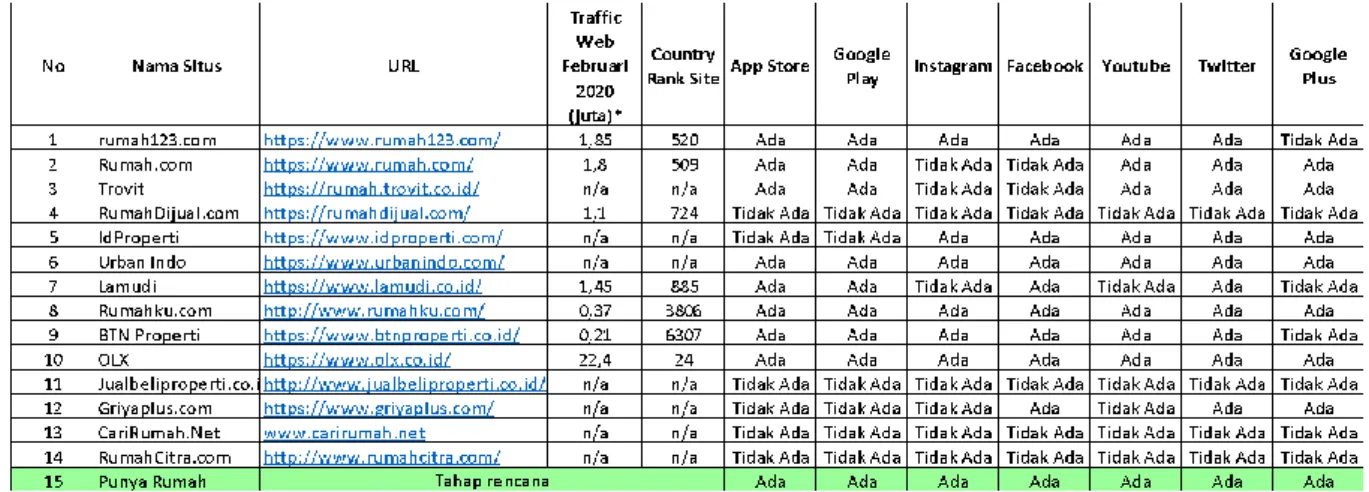 Tabel 3. Perbandingan lintas dan aplikasi pada situs jual beli properti  