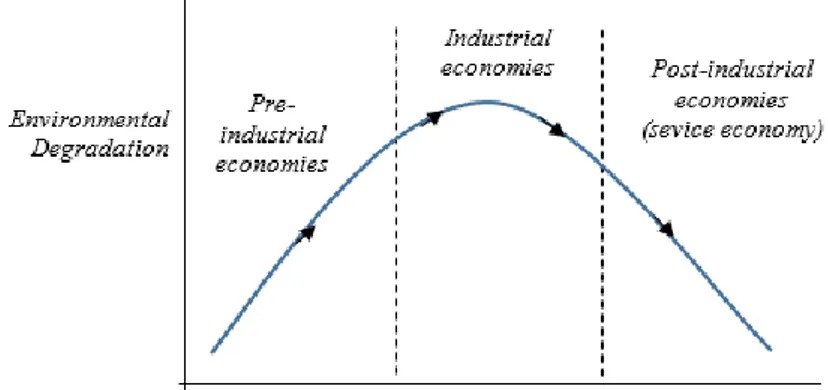 Gambar 2.1 Environmental Kuznet Curve 