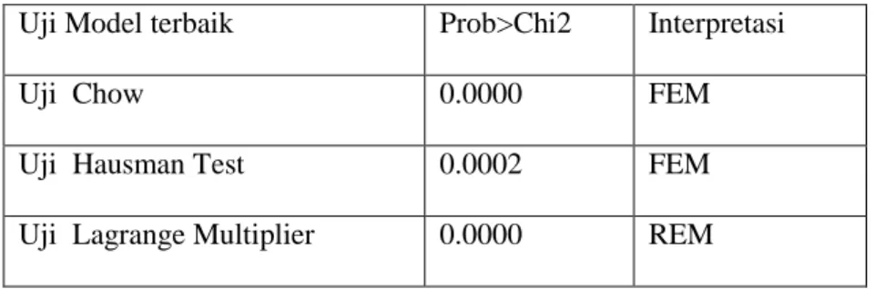 Tabel 4.2 Hasil Uji Pemilihan Model Terbaik  Uji Model terbaik  Prob&gt;Chi2  Interpretasi 