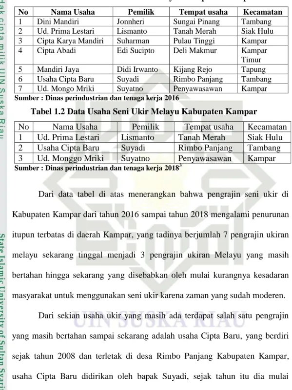 Tabel 1.1 Data usaha Seni Ukir Melayu Kabupaten Kampar 