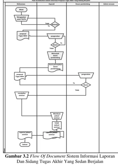 Gambar 3.1 Flow Of Document Sistem Informasi Tugas  Akhir Pengajuan Dan Seminar Proposal Yang Sedang 