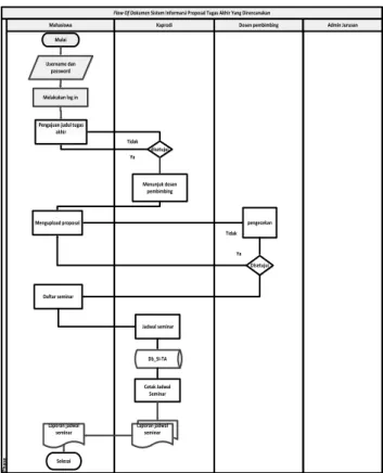 Gambar 3.4 Flow Of Document Sistem Informasi Laporan   Dan Sidang Tugas Akhir Yang Direncanakan  3.2.2