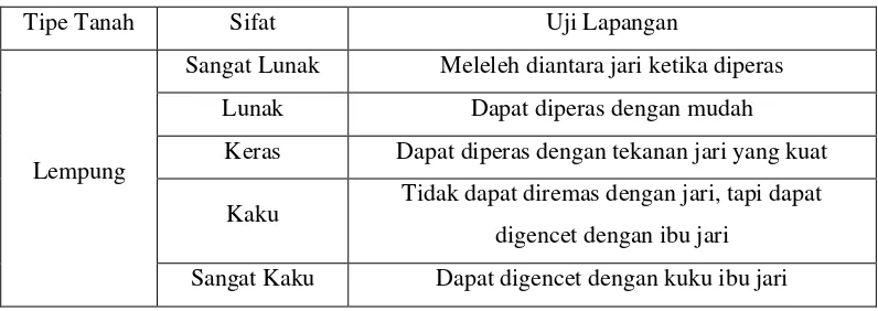 Tabel 4. Sifat Tanah Lempung (Hary Christady, 2002)