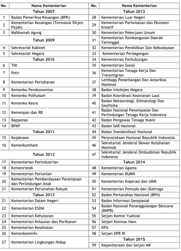 Tabel 1. Daftar Kementerian