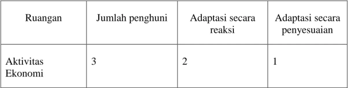 Tabel 5.1. Jumlah Frekuensi Proses Adaptasi Penghuni 