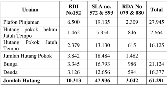 Tabel 5.4 Jumlah Pinjaman dan Bunga  Periode 2008  (dalam Rp. 1.000.000)  Uraian  RDI  No152  SLA no
