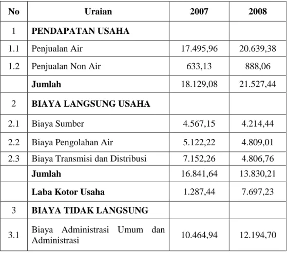 Tabel 5.5 Pendapatan dan Biaya Produksi PDAM Way Rilau  (Tahun 2007-2008) 