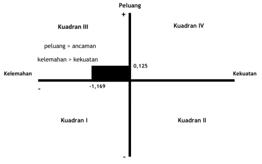 Gambar 5.2 Diagram Posisi Hasil Analisis SWOT PDAM Way Rilau  Kota Bandar Lampung 
