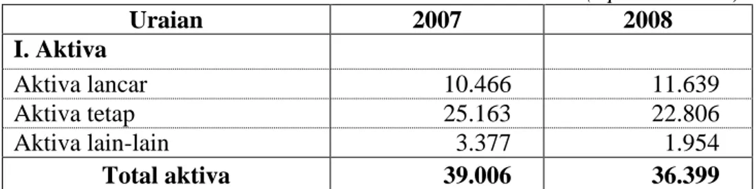 Tabel 5.1 Laporan Neraca Perusahaan PDAM Way Rilau  (Rp. 1.000.000)  Uraian  2007  2008  I