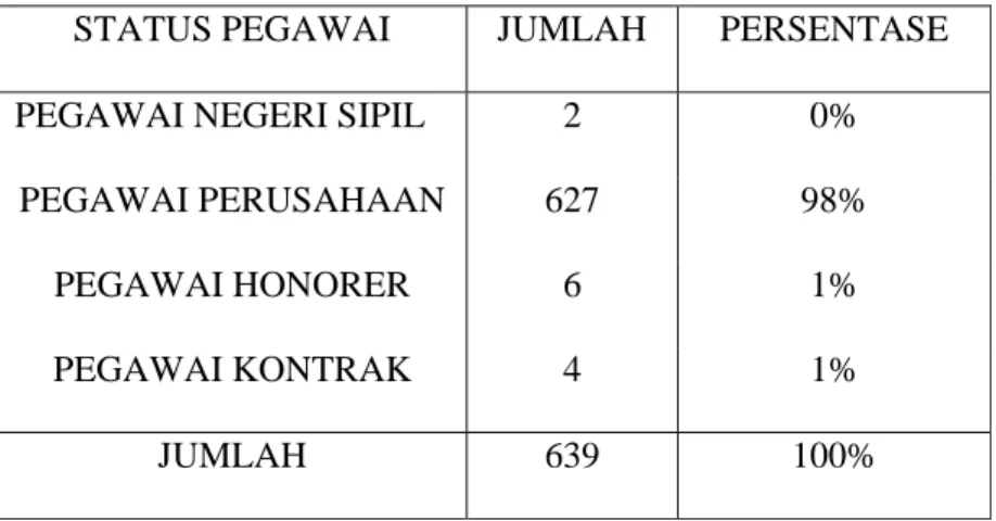Tabel Status Pegawai di PDAM Kota Semarang 