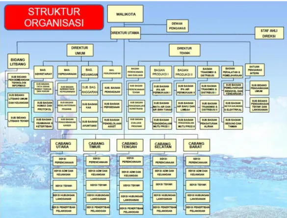 Gambar 2.1 Struktur Organisasi PDAM Tirta Moedal Kota Semarang
