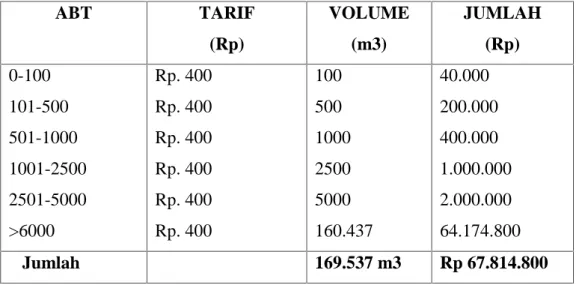 Tabel 3.1 Perhitungan Pajak Perusahaan Daerah Air Minum Tirta Moedal Kota Semarang ABT TARIF (Rp) VOLUME(m3) JUMLAH(Rp) 0-100 101-500 501-1000 1001-2500 2501-5000 &gt;6000 Rp