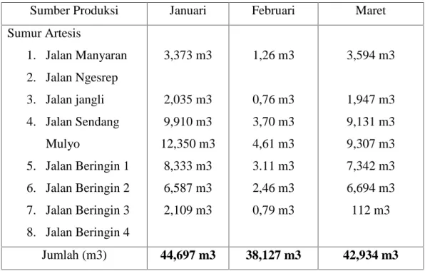 Tabel 3.2 Rekapitulasi Air Berdasarkan Produksi