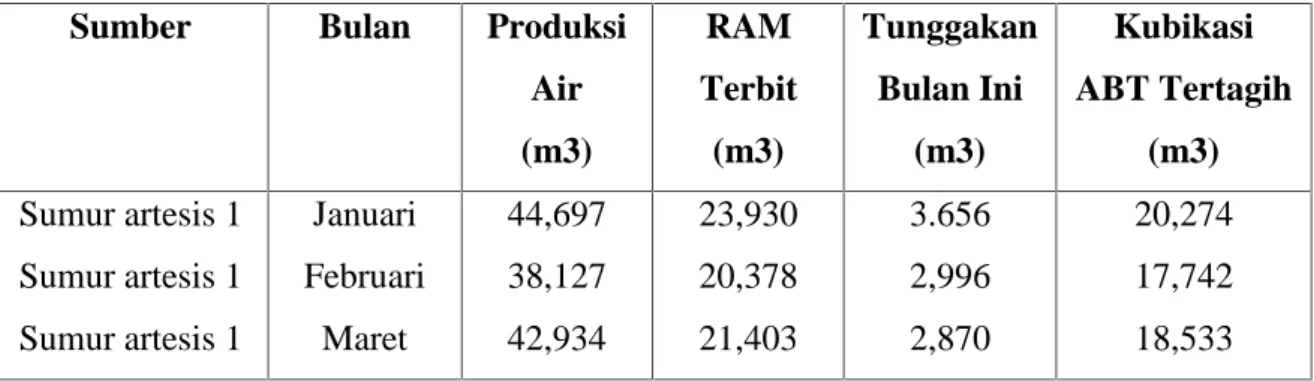 Tabel 3.3 Rekapitulasi Air Berdasarkan Proporsi