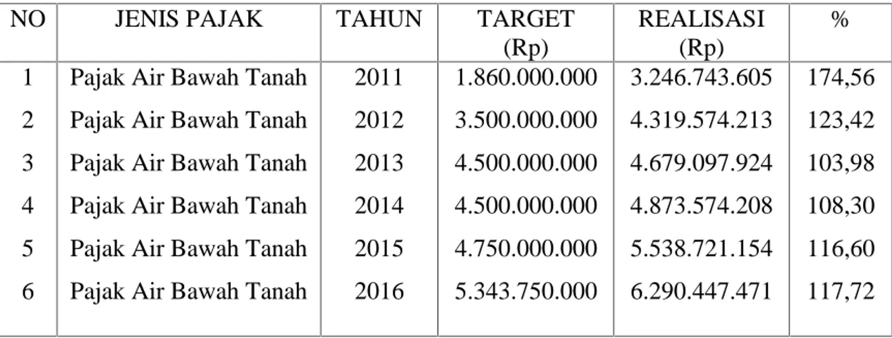 Tabel 3.4 Target dan Realisasi Pajak Air Bawah Tanah di Kota Semarang tahun 2011-2016