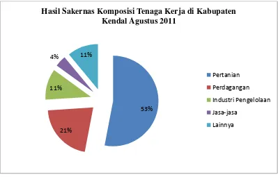 Grafik 4.1 Tenaga Kerja di Kabupaten Kendal 
