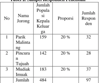 Tabel 2. Sampel Responden Penelitian 
