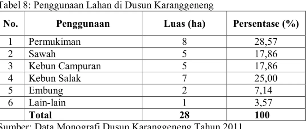 Tabel 8: Penggunaan Lahan di Dusun Karanggeneng 