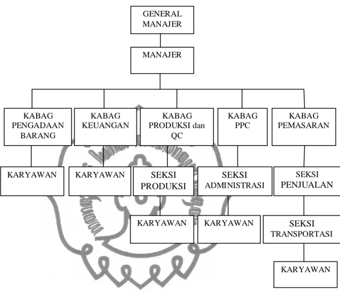 Gambar 3.1 Struktur Organisasi PT. Sritex 