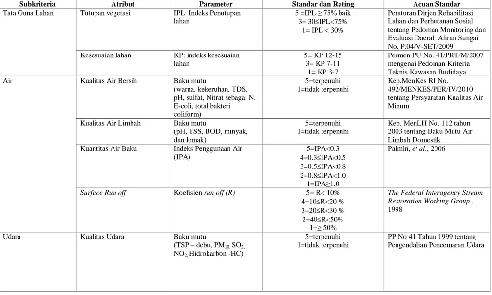 Tabel 1. Parameter Penilaian Aspek Biofisik 