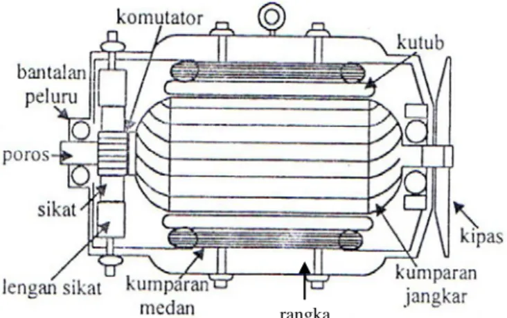 Gambar 2.1 Konstruksi generator Arus Searah 