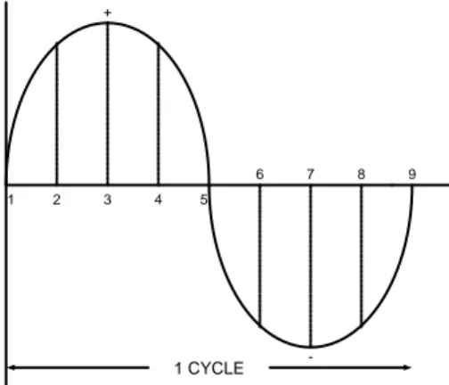 Gambar 2.14 Bentuk gelombang tegangan sinusoidal yang dihasilkan 