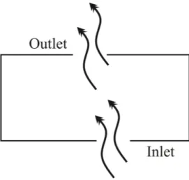 Gambar 5.9 : Inlet dan Outlet  Sumber : Analisis Penulis, 2014 