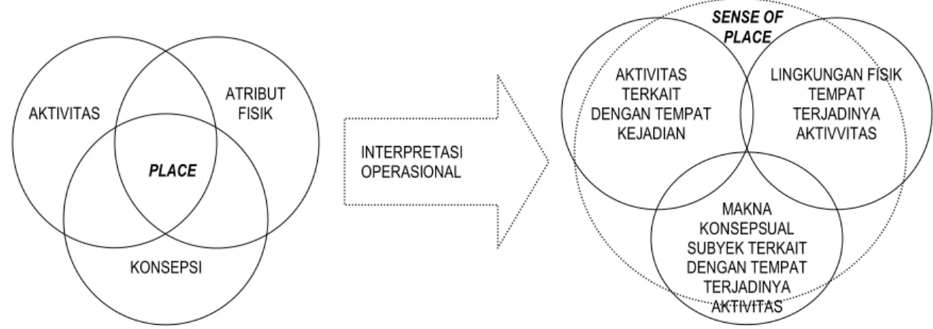 Diagram Place dan Diagram Sense of Place  Sumber: Canter (1977) dan Groat dan Wang (2002) 