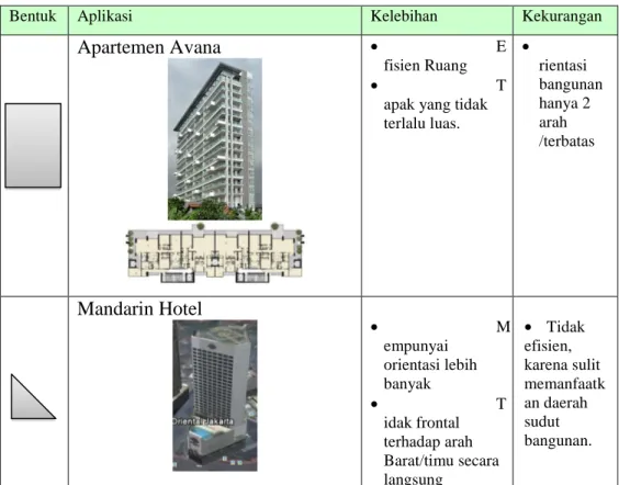 Tabel 15. Tabel bentuk bangunan berdasarkan sifat suara 