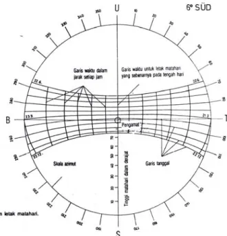 Gambar II.1  Diagram letak matahari pada koordinat 6  Lintang Selatan 