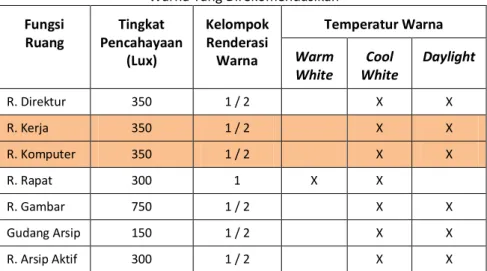 Tabel 1. Tabel Tingkat Pencahayaan Rata-rata, Renderasi, dan Temperatur  Warna Yang Direkomendasikan 