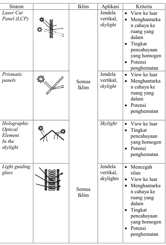 Tabel 6. Macam-macam direct light guiding systems 