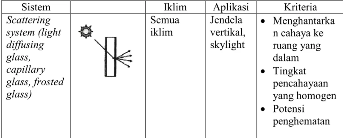 Tabel 7. Macam-macam scattering system 