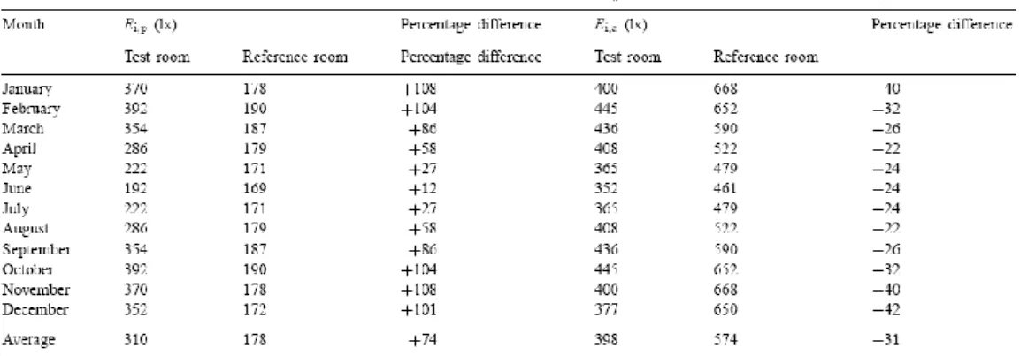 Tabel  9.  Hasil  percobaan  yang  menunjukkan  tingkat  pencahayaan  rata-rata    didaerah  yang  berjarak  dari  jendela  (Ei,p)  dan  di  daerah  yang  dekat  jendela(Ei,a) 