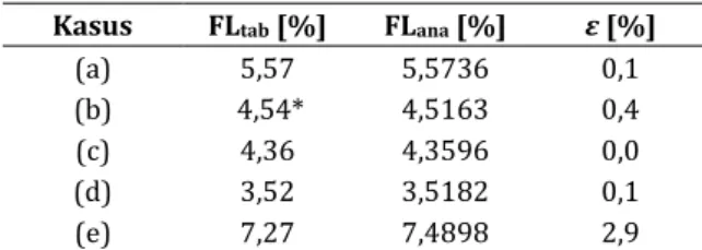 Tabel 2 Nilai-nilai FL untuk kelima kasus pada  Gambar 2, dihitung menggunakan tabel (FL tab ) dan 