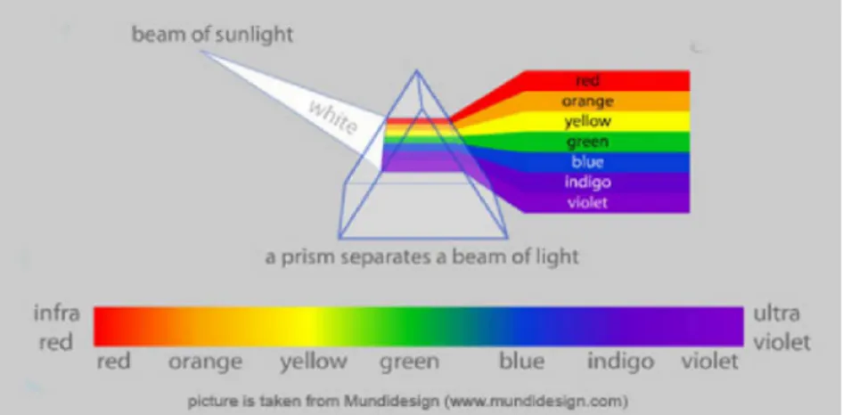 Gambar 2.1. Spektrum Cahaya  Sumber : Siudjo. Teknik warna. 11 Oktober 2010. 