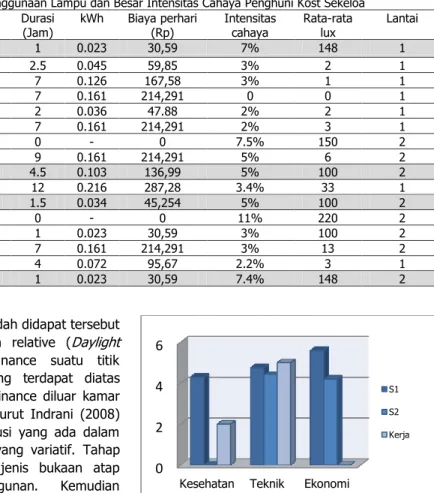 Tabel 1.  Data Penggunaan Lampu dan Besar Intensitas Cahaya Penghuni Kost Sekeloa  Sektor  Starta  Lampu 