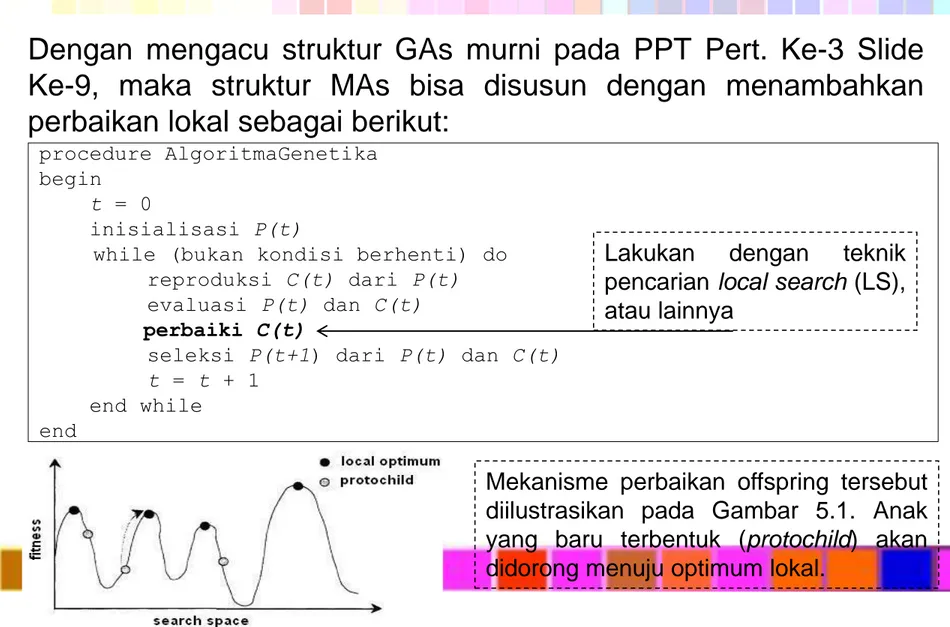 Gambar 5.1.  MAs dan optimasi lokal (Gen &amp; Cheng 2000)