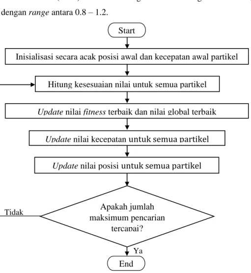 Gambar 2.1 Flowchart Algoritma PSO 