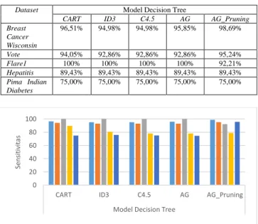 Tabel 2. Rekap Pengukuran Akurasi Model Decision Tree 