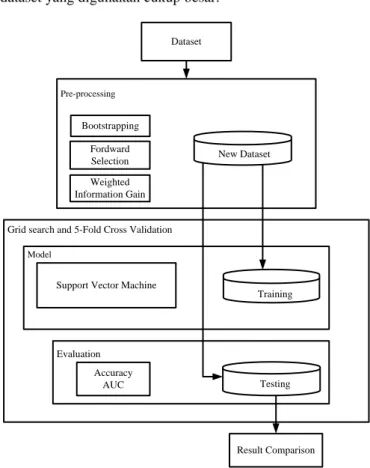 Tabel 4.2 Komparasi Algoritma SVM dan  SVM+Bootstraping+FS-WIG pada Dataset Churn 