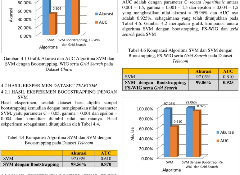 Tabel 4.5  Komparasi Algoritma SVM dan SVM dengan  Bootstrapping dan FS-WIG pada Dataset Telecom 