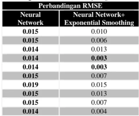 Tabel 7. Hasil Eksperimen Metode Neural Network dengan  Fungsi Aktivasi Bipolar Sigmoid +  