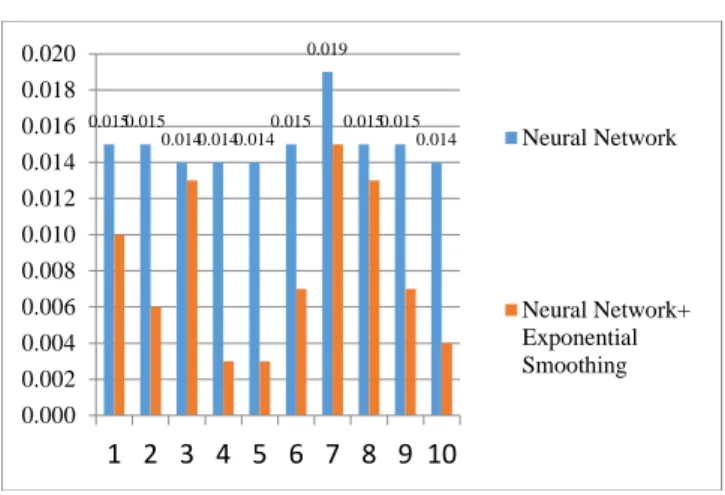 Gambar 2. Grafik Perbandingan RMSE Neural Network dan  Neural Network + Exponential Smoothing  